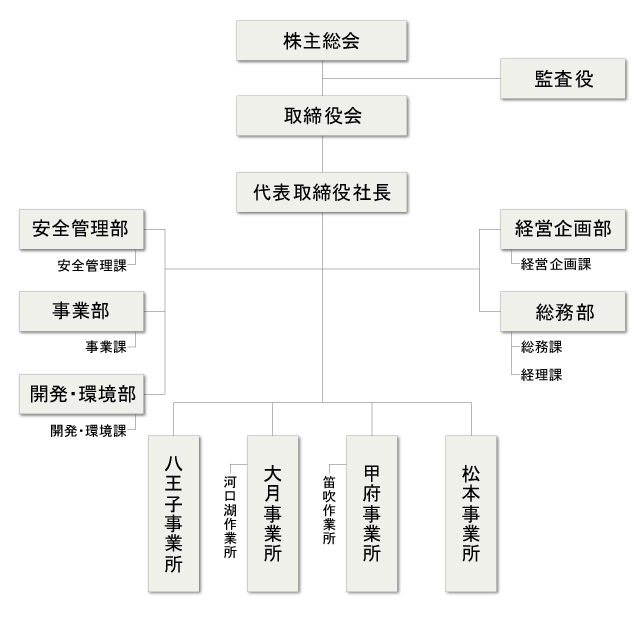 組織図